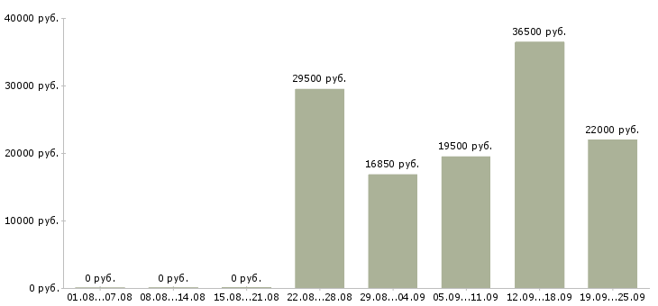Вакансии продавец консультант в Уфе - Медиана зарплат продавец консультант в Уфе за 2 месяца