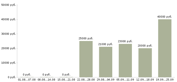 Вакансии продавец консультант в офис Санкт-петербург - Медиана зарплат продавец консультант в офис Санкт-петербург за 2 месяца