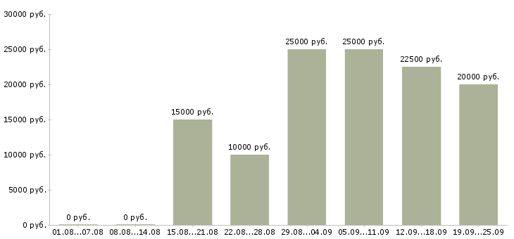 Вакансии продавец на график 2 2 в Краснодаре - Медиана зарплат продавец на график 2 2 в Краснодаре за 2 месяца
