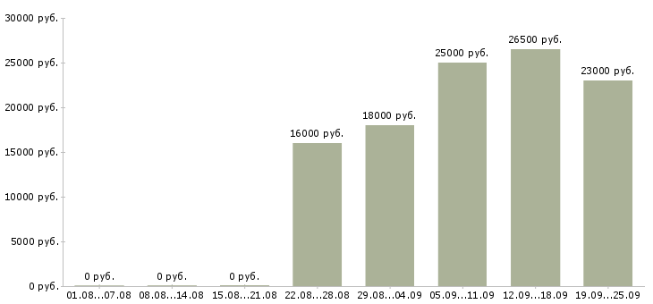 Вакансии продавец отдела Карелия - Медиана зарплат продавец отдела Карелия за 2 месяца