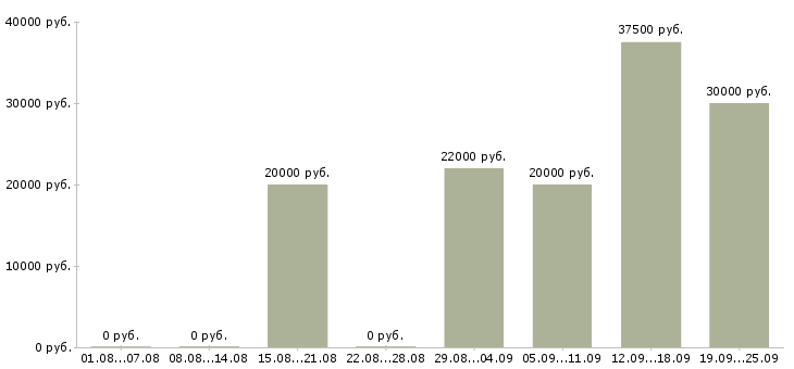 Вакансии профессиональный менеджер Удмуртия - Медиана зарплат профессиональный менеджер Удмуртия за 2 месяца