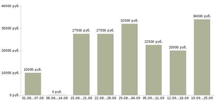 Вакансии работаем в интернете в Кургане - Медиана зарплат работаем в интернете в Кургане за 2 месяца