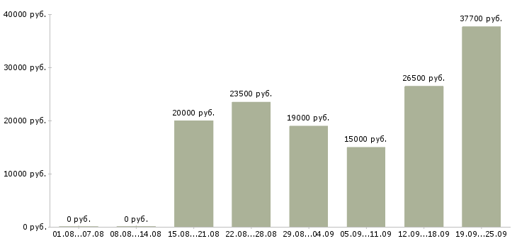 Вакансии работай дома в Перми - Медиана зарплат работай дома в Перми за 2 месяца