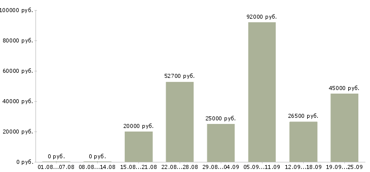 Вакансии рабочие специальности Башкортостан - Медиана зарплат рабочие специальности Башкортостан за 2 месяца