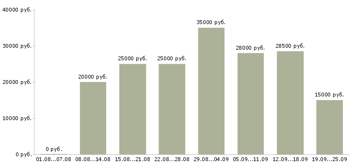 Вакансии рабочий в Орле - Медиана зарплат рабочий в Орле за 2 месяца