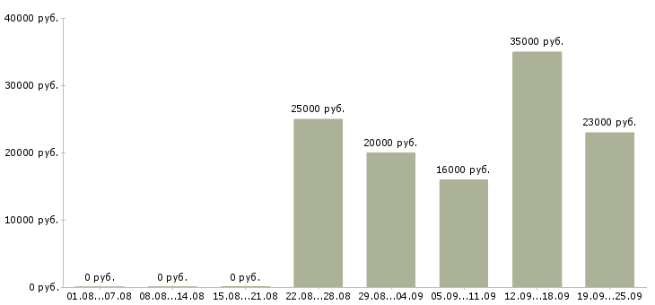 Вакансии рабочий в офис в Иркутске - Медиана зарплат рабочий в офис в Иркутске за 2 месяца