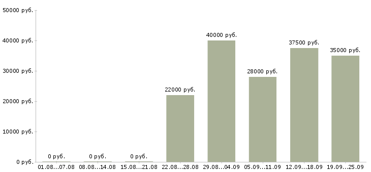 Вакансии разнорабочий в офис Татарстан - Медиана зарплат разнорабочий в офис Татарстан за 2 месяца