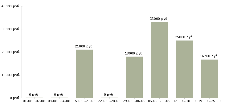 Вакансии с документами в Перми - Медиана зарплат с документами в Перми за 2 месяца