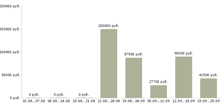 Вакансии с жильем в Сочи - Медиана зарплат с жильем в Сочи за 2 месяца