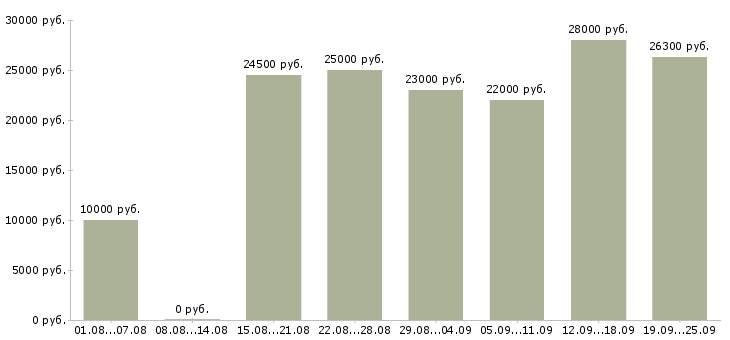 Вакансии с интернетом в Курске - Медиана зарплат с интернетом в Курске за 2 месяца