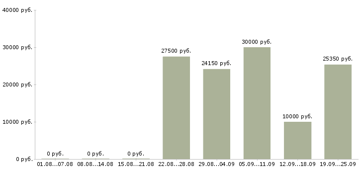 Вакансии с карьерным ростом в Тольятти - Медиана зарплат с карьерным ростом в Тольятти за 2 месяца