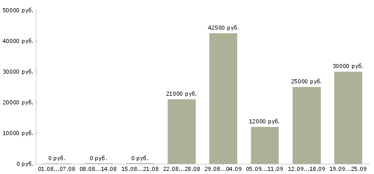 Вакансии с персоналом в Новосибирске - Медиана зарплат с персоналом в Новосибирске за 2 месяца