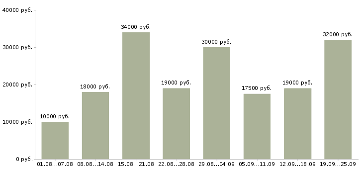 Вакансии свободный график Татарстан - Медиана зарплат свободный график Татарстан за 2 месяца