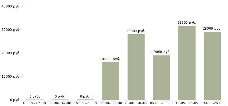 Вакансии секретарь руководителю Карелия - Медиана зарплат секретарь руководителю Карелия за 2 месяца