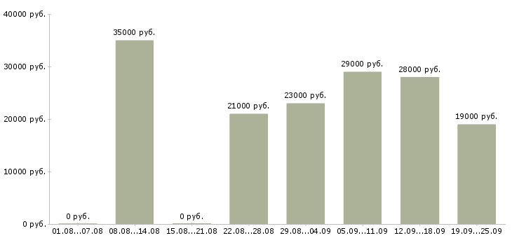 Вакансии секретарь руководителю Нижний новгород - Медиана зарплат секретарь руководителю Нижний новгород за 2 месяца