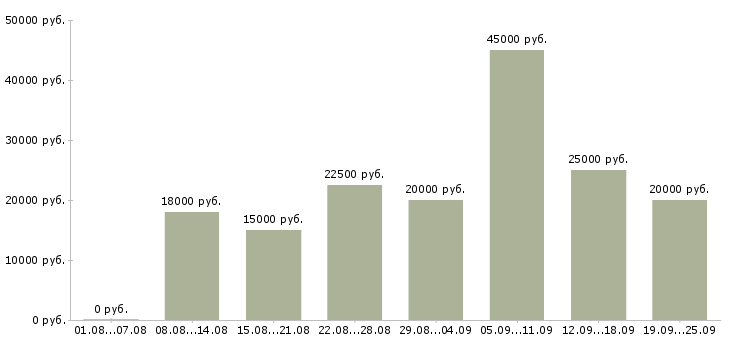 Вакансии сотрудник в интернете в Краснодаре - Медиана зарплат сотрудник в интернете в Краснодаре за 2 месяца