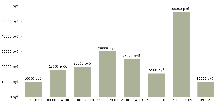 Вакансии сотрудник для работы в интернете Башкортостан - Медиана зарплат сотрудник для работы в интернете Башкортостан за 2 месяца