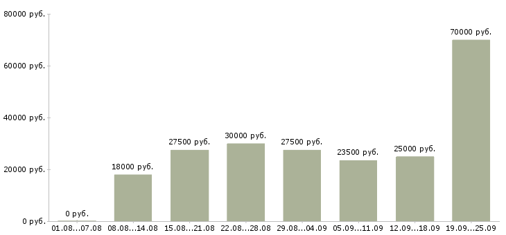 Вакансии сотрудник для работы с клиентами Башкортостан - Медиана зарплат сотрудник для работы с клиентами Башкортостан за 2 месяца