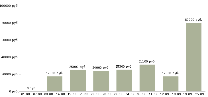 Вакансии сотрудник на дому в Екатеринбурге - Медиана зарплат сотрудник на дому в Екатеринбурге за 2 месяца