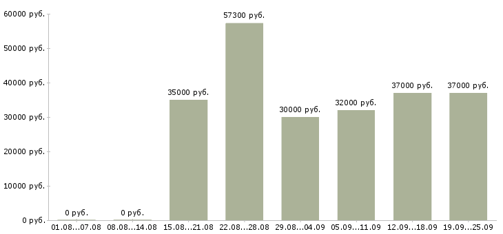 Вакансии сотрудник отдела питания в Москве - Медиана зарплат сотрудник отдела питания в Москве за 2 месяца
