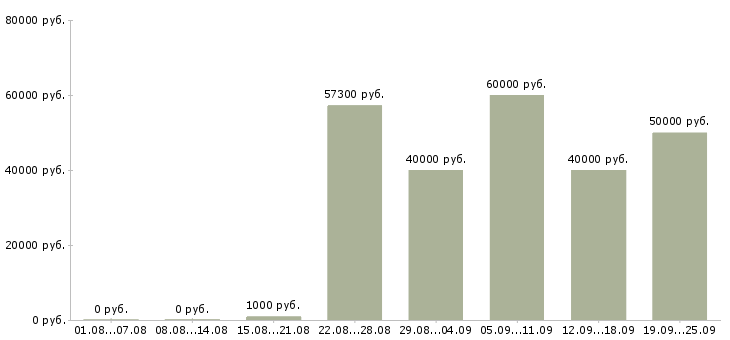 Вакансии сотрудник по кадрам в Москве - Медиана зарплат сотрудник по кадрам в Москве за 2 месяца