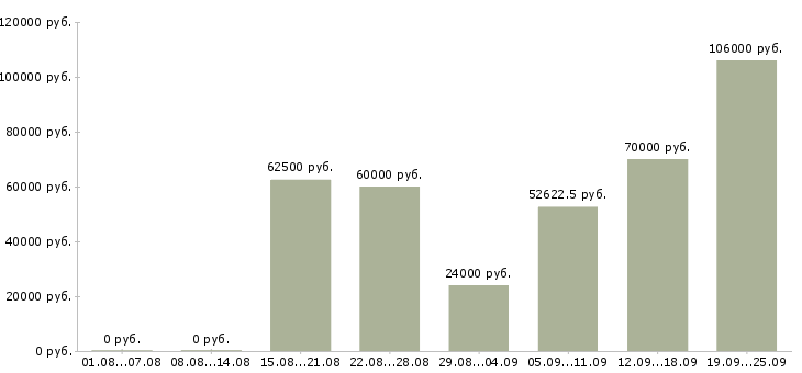 Вакансии сотрудник с личным автомобилем в Москве - Медиана зарплат сотрудник с личным автомобилем в Москве за 2 месяца