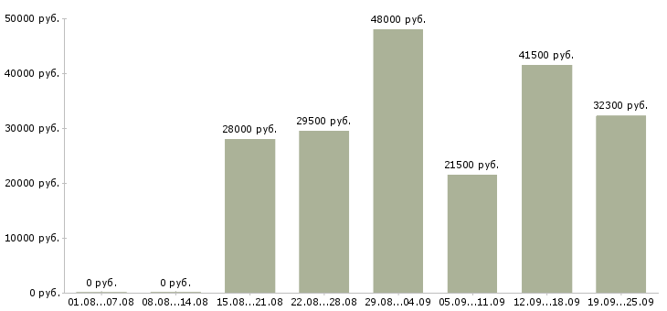 Вакансии специалист в Иваново - Медиана зарплат специалист в Иваново за 2 месяца