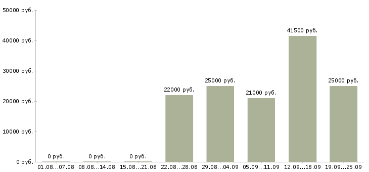 Вакансии специалист кассир Дагестан - Медиана зарплат специалист кассир Дагестан за 2 месяца