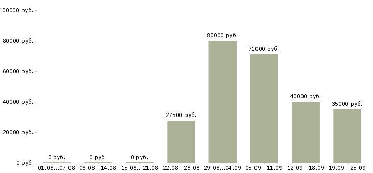 Вакансии специалист по общественной работе в Москве - Медиана зарплат специалист по общественной работе в Москве за 2 месяца