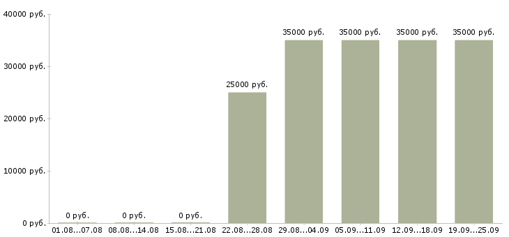 Вакансии специалист регионального развития в Москве - Медиана зарплат специалист регионального развития в Москве за 2 месяца