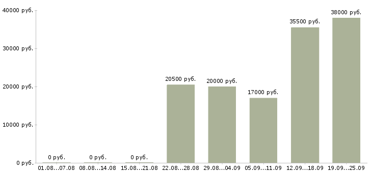 Вакансии сторож охранник Чувашия - Медиана зарплат сторож охранник Чувашия за 2 месяца