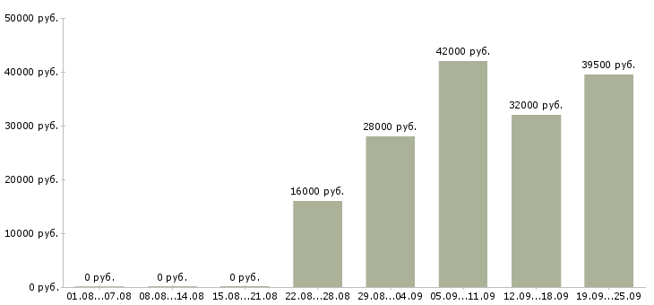 Вакансии сторожа Карелия - Медиана зарплат сторожа Карелия за 2 месяца