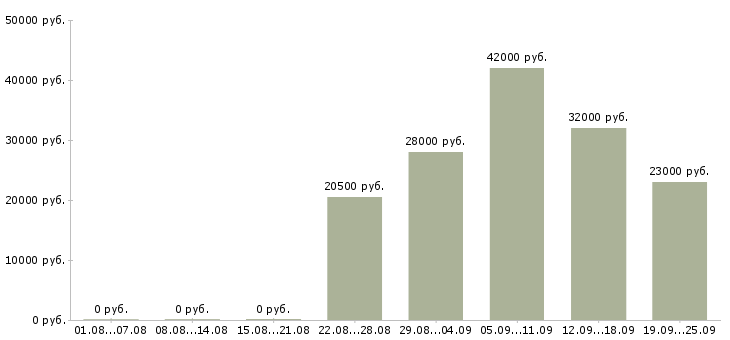 Вакансии сторожа Чувашия - Медиана зарплат сторожа Чувашия за 2 месяца