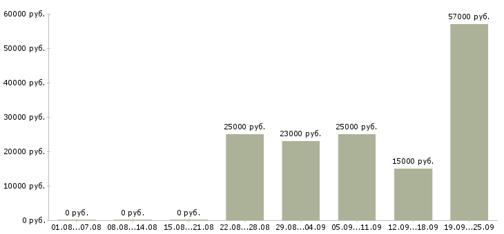 Вакансии требуются рабочие в Челябинске - Медиана зарплат требуются рабочие в Челябинске за 2 месяца