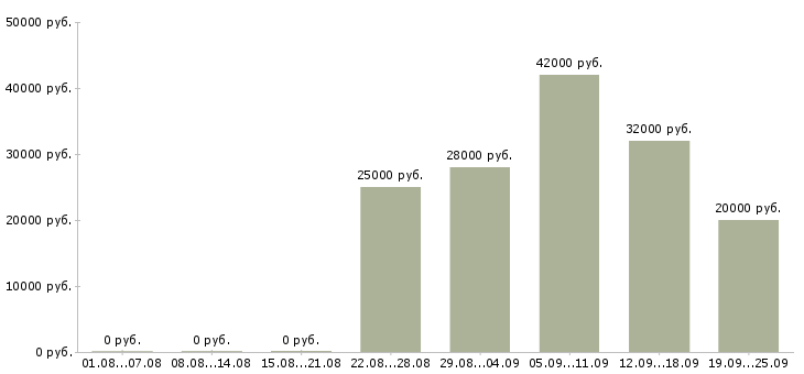 Вакансии управляющий директор Чувашия - Медиана зарплат управляющий директор Чувашия за 2 месяца