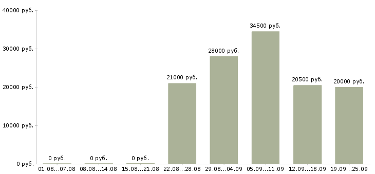 Вакансии управляющий отделом Нижний новгород - Медиана зарплат управляющий отделом Нижний новгород за 2 месяца
