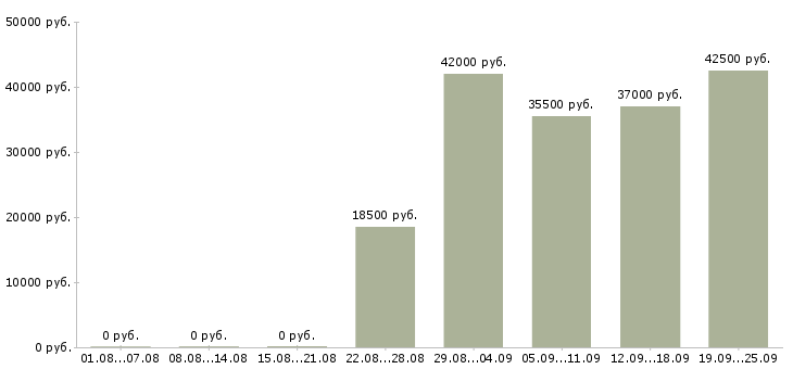 Вакансии управляющий офиса Коми - Медиана зарплат управляющий офиса Коми за 2 месяца