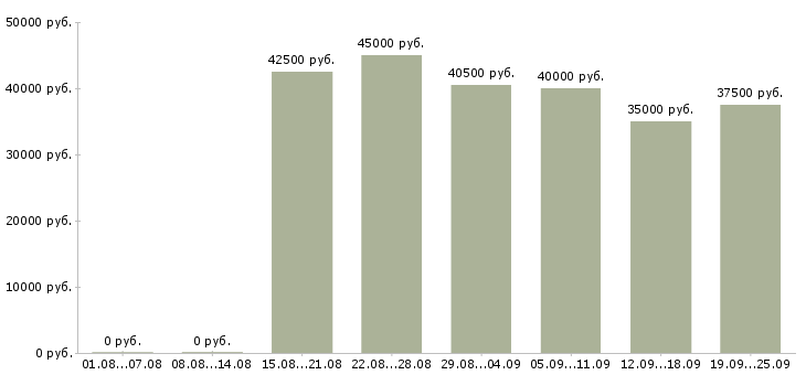 Вакансии фармацевт провизор в Москве - Медиана зарплат фармацевт провизор в Москве за 2 месяца