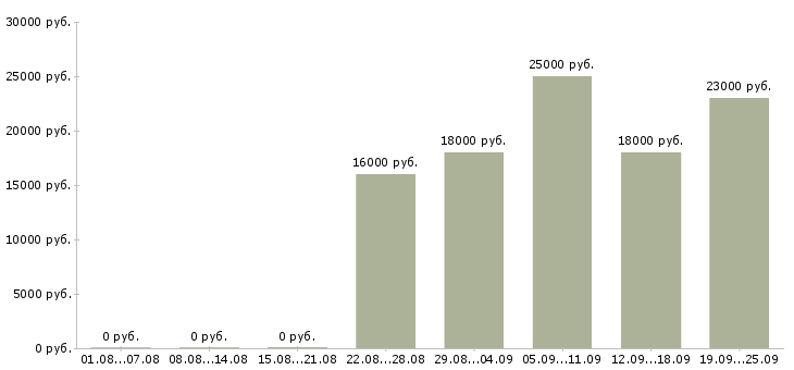 Вакансии юрист консультант Карелия - Медиана зарплат юрист консультант Карелия за 2 месяца