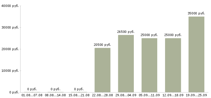 Вакансии юрист консультант Чувашия - Медиана зарплат юрист консультант Чувашия за 2 месяца