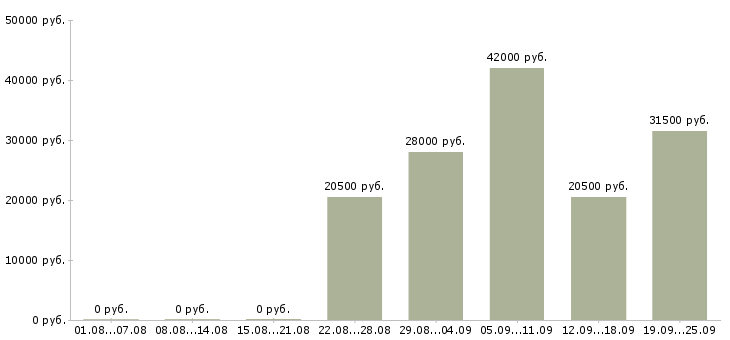 Вакансии юрист помощник юриста Чувашия - Медиана зарплат юрист помощник юриста Чувашия за 2 месяца