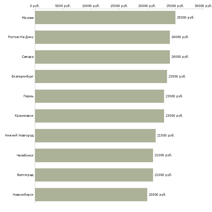 Поиск работы в интернете-Медиана зарплаты для вакансии «в интернете» в других городах