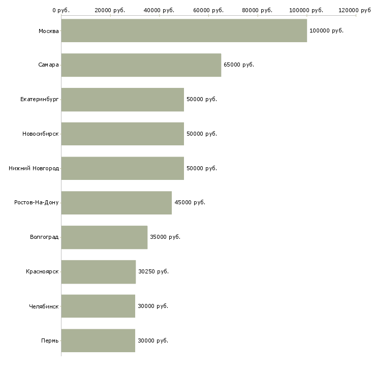 Поиск работы директор коммерческий-Медиана зарплаты для вакансии «директор коммерческий» в других городах