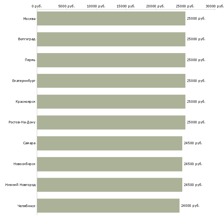 Поиск работы консультант на подработку-Медиана зарплаты для вакансии «консультант на подработку» в других городах