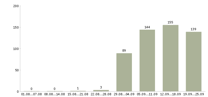 Работа рабочие специальности Башкортостан - Число вакансий Башкортостан по специальности рабочие специальности за 2 месяца