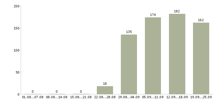 Работа бухгалтер экономист Карелия - Число вакансий Карелия по специальности бухгалтер экономист за 2 месяца