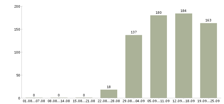 Работа продавец отдела Карелия - Число вакансий Карелия по специальности продавец отдела за 2 месяца