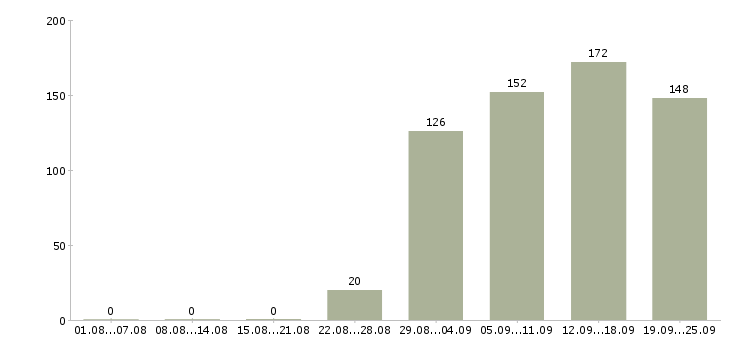 Работа водитель в Коми - Число вакансий Коми по специальности водитель в за 2 месяца