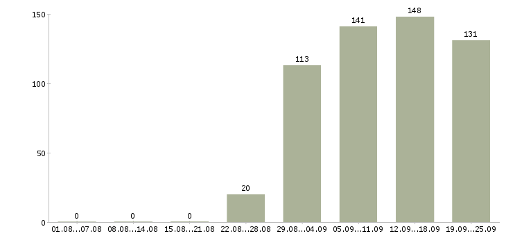 Работа менеджеры по персоналу в офис Коми - Число вакансий Коми по специальности менеджеры по персоналу в офис за 2 месяца