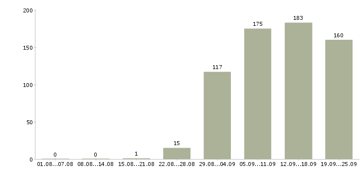 Работа специалист Мордовия - Число вакансий Мордовия по специальности специалист за 2 месяца